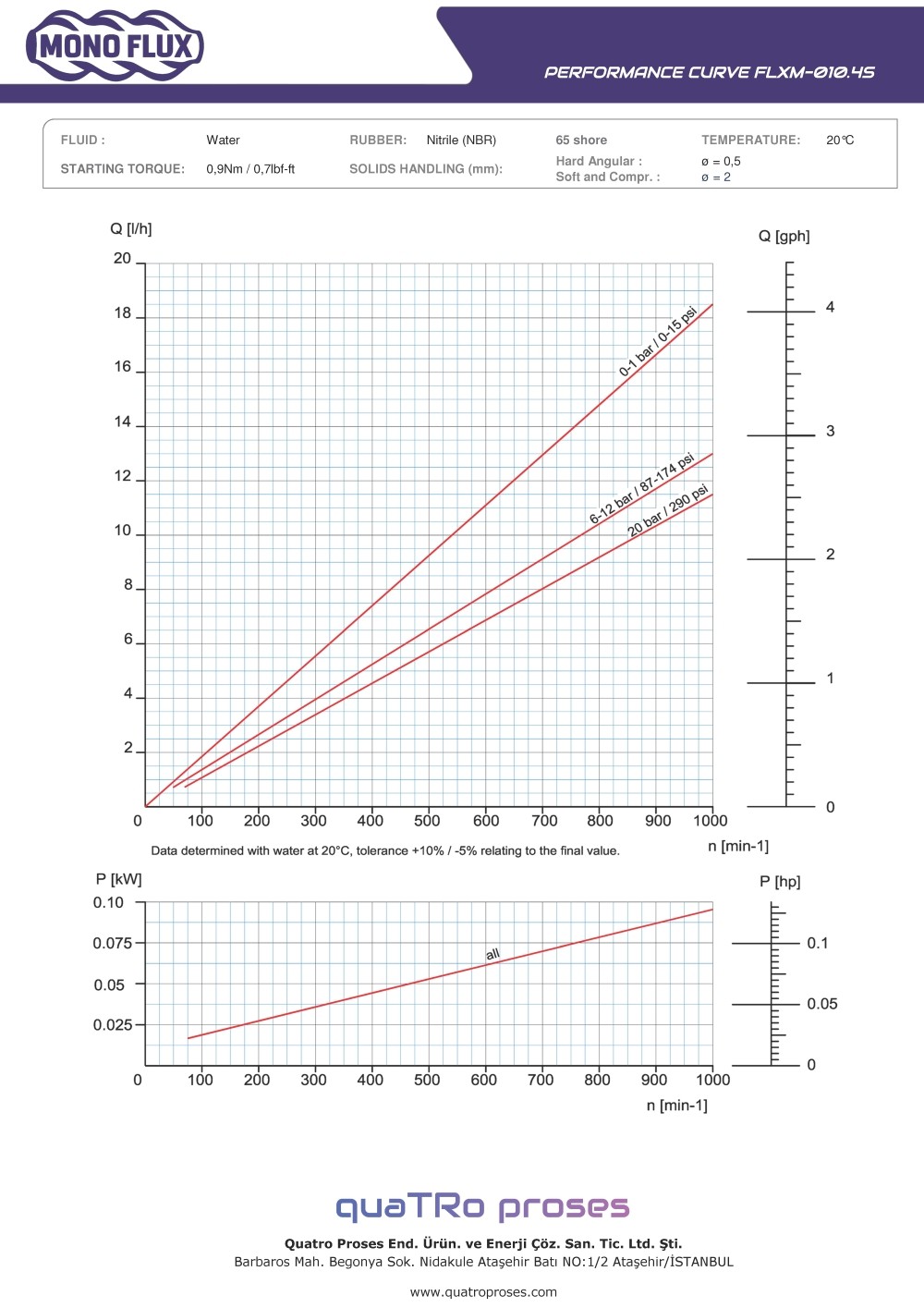 FLXM-010.4S Mono Pompa Performans Eğrisi