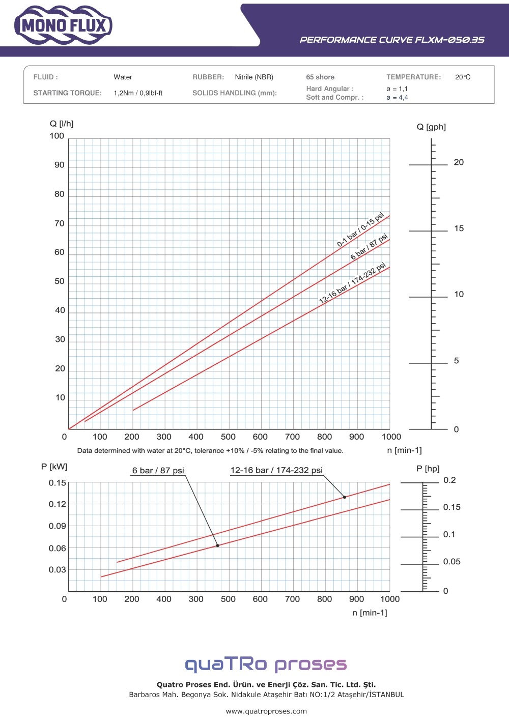 FLXM-050.3S Mono Pompa Performans Eğrisi