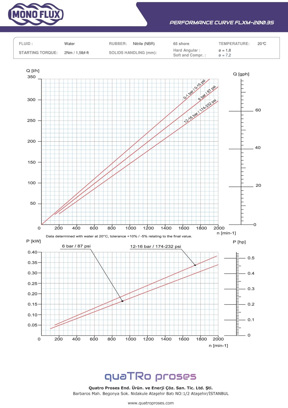 FLXM-200.3S Mono Pompa Performans Eğrisi