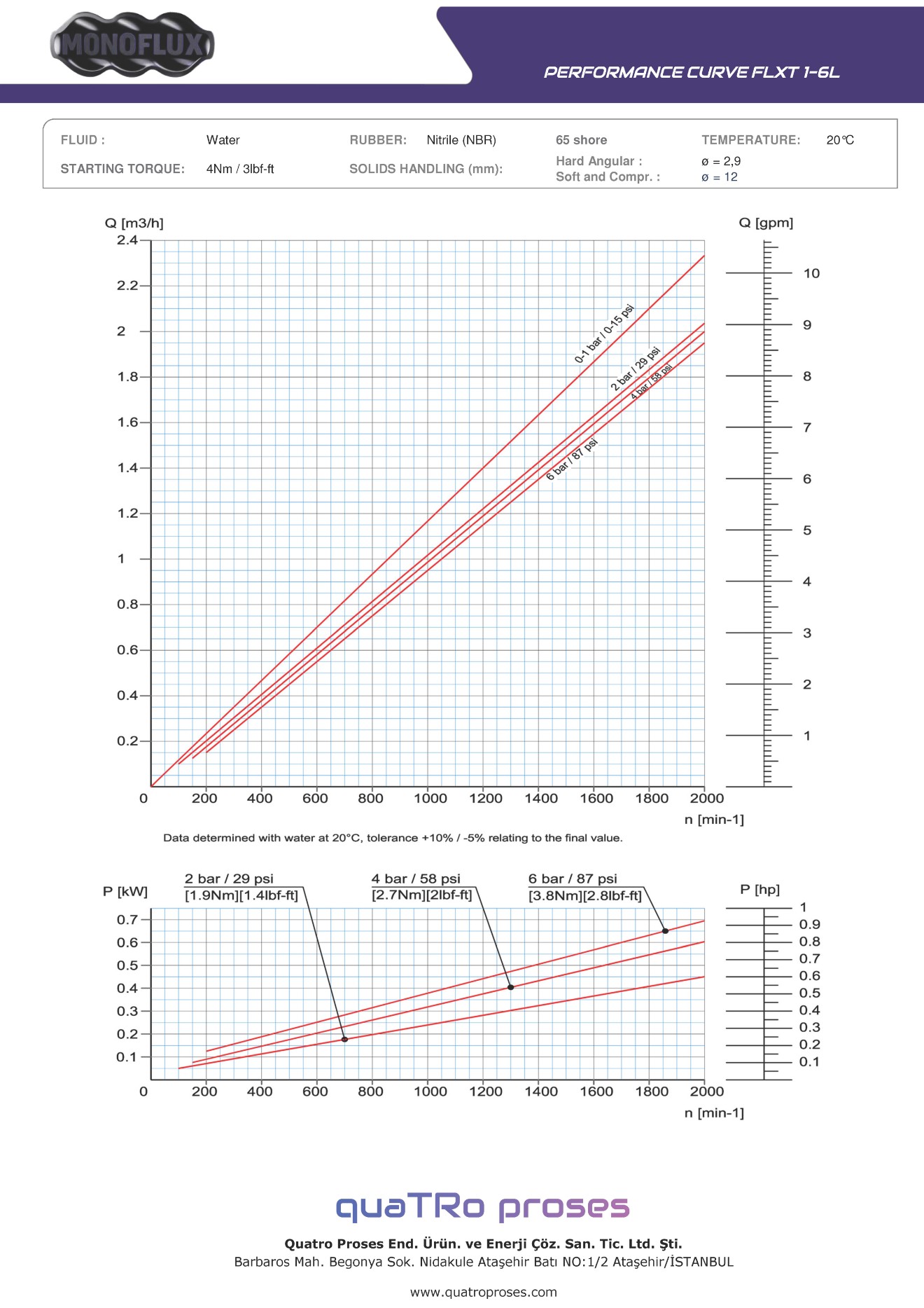 MonoFlux FLXT  1-6L Mono Pompa Performans Tablosu