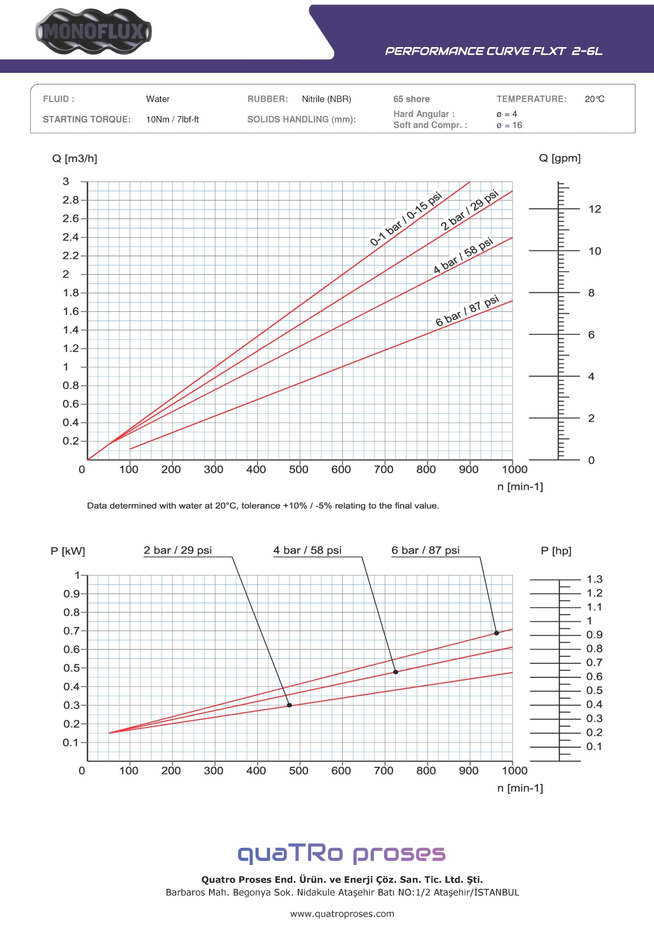MonoFlux FLXT  2-6L Mono Pompa Performans Tablosu