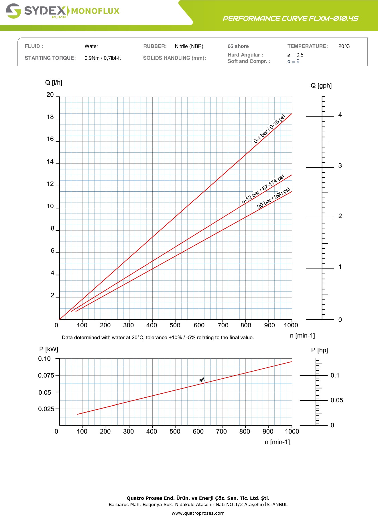 Sydex FLXM-010.4S mono pompa performans eğrisi